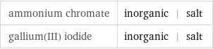 ammonium chromate | inorganic | salt gallium(III) iodide | inorganic | salt