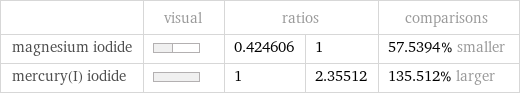  | visual | ratios | | comparisons magnesium iodide | | 0.424606 | 1 | 57.5394% smaller mercury(I) iodide | | 1 | 2.35512 | 135.512% larger