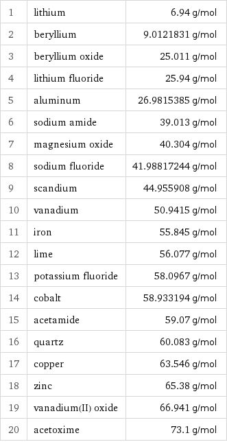 1 | lithium | 6.94 g/mol 2 | beryllium | 9.0121831 g/mol 3 | beryllium oxide | 25.011 g/mol 4 | lithium fluoride | 25.94 g/mol 5 | aluminum | 26.9815385 g/mol 6 | sodium amide | 39.013 g/mol 7 | magnesium oxide | 40.304 g/mol 8 | sodium fluoride | 41.98817244 g/mol 9 | scandium | 44.955908 g/mol 10 | vanadium | 50.9415 g/mol 11 | iron | 55.845 g/mol 12 | lime | 56.077 g/mol 13 | potassium fluoride | 58.0967 g/mol 14 | cobalt | 58.933194 g/mol 15 | acetamide | 59.07 g/mol 16 | quartz | 60.083 g/mol 17 | copper | 63.546 g/mol 18 | zinc | 65.38 g/mol 19 | vanadium(II) oxide | 66.941 g/mol 20 | acetoxime | 73.1 g/mol