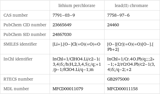  | lithium perchlorate | lead(II) chromate CAS number | 7791-03-9 | 7758-97-6 PubChem CID number | 23665649 | 24460 PubChem SID number | 24867030 |  SMILES identifier | [Li+].[O-]Cl(=O)(=O)=O | [O-][Cr](=O)(=O)[O-].[Pb+2] InChI identifier | InChI=1/ClHO4.Li/c2-1(3, 4)5;/h(H, 2, 3, 4, 5);/q;+1/p-1/fClO4.Li/q-1;m | InChI=1/Cr.4O.Pb/q;;;2*-1;+2/rCrO4.Pb/c2-1(3, 4)5;/q-2;+2 RTECS number | | GB2975000 MDL number | MFCD00011079 | MFCD00011158