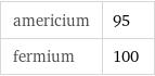 americium | 95 fermium | 100