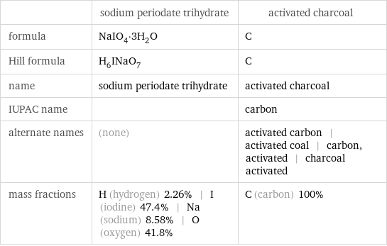  | sodium periodate trihydrate | activated charcoal formula | NaIO_4·3H_2O | C Hill formula | H_6INaO_7 | C name | sodium periodate trihydrate | activated charcoal IUPAC name | | carbon alternate names | (none) | activated carbon | activated coal | carbon, activated | charcoal activated mass fractions | H (hydrogen) 2.26% | I (iodine) 47.4% | Na (sodium) 8.58% | O (oxygen) 41.8% | C (carbon) 100%