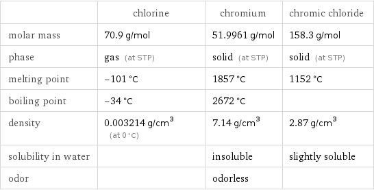  | chlorine | chromium | chromic chloride molar mass | 70.9 g/mol | 51.9961 g/mol | 158.3 g/mol phase | gas (at STP) | solid (at STP) | solid (at STP) melting point | -101 °C | 1857 °C | 1152 °C boiling point | -34 °C | 2672 °C |  density | 0.003214 g/cm^3 (at 0 °C) | 7.14 g/cm^3 | 2.87 g/cm^3 solubility in water | | insoluble | slightly soluble odor | | odorless | 