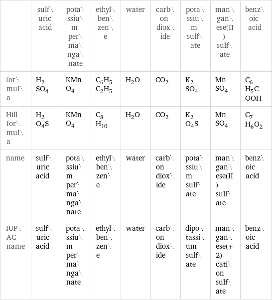  | sulfuric acid | potassium permanganate | ethylbenzene | water | carbon dioxide | potassium sulfate | manganese(II) sulfate | benzoic acid formula | H_2SO_4 | KMnO_4 | C_6H_5C_2H_5 | H_2O | CO_2 | K_2SO_4 | MnSO_4 | C_6H_5COOH Hill formula | H_2O_4S | KMnO_4 | C_8H_10 | H_2O | CO_2 | K_2O_4S | MnSO_4 | C_7H_6O_2 name | sulfuric acid | potassium permanganate | ethylbenzene | water | carbon dioxide | potassium sulfate | manganese(II) sulfate | benzoic acid IUPAC name | sulfuric acid | potassium permanganate | ethylbenzene | water | carbon dioxide | dipotassium sulfate | manganese(+2) cation sulfate | benzoic acid