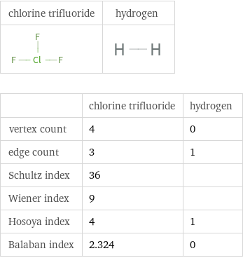   | chlorine trifluoride | hydrogen vertex count | 4 | 0 edge count | 3 | 1 Schultz index | 36 |  Wiener index | 9 |  Hosoya index | 4 | 1 Balaban index | 2.324 | 0