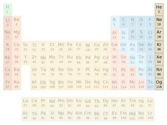 Periodic table location