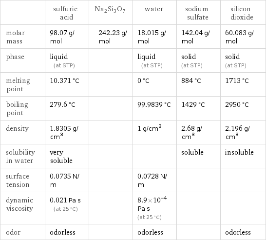  | sulfuric acid | Na2Si3O7 | water | sodium sulfate | silicon dioxide molar mass | 98.07 g/mol | 242.23 g/mol | 18.015 g/mol | 142.04 g/mol | 60.083 g/mol phase | liquid (at STP) | | liquid (at STP) | solid (at STP) | solid (at STP) melting point | 10.371 °C | | 0 °C | 884 °C | 1713 °C boiling point | 279.6 °C | | 99.9839 °C | 1429 °C | 2950 °C density | 1.8305 g/cm^3 | | 1 g/cm^3 | 2.68 g/cm^3 | 2.196 g/cm^3 solubility in water | very soluble | | | soluble | insoluble surface tension | 0.0735 N/m | | 0.0728 N/m | |  dynamic viscosity | 0.021 Pa s (at 25 °C) | | 8.9×10^-4 Pa s (at 25 °C) | |  odor | odorless | | odorless | | odorless