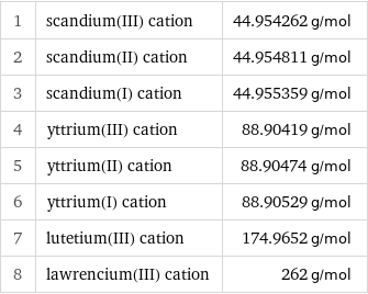 1 | scandium(III) cation | 44.954262 g/mol 2 | scandium(II) cation | 44.954811 g/mol 3 | scandium(I) cation | 44.955359 g/mol 4 | yttrium(III) cation | 88.90419 g/mol 5 | yttrium(II) cation | 88.90474 g/mol 6 | yttrium(I) cation | 88.90529 g/mol 7 | lutetium(III) cation | 174.9652 g/mol 8 | lawrencium(III) cation | 262 g/mol