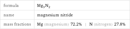 formula | Mg_3N_2 name | magnesium nitride mass fractions | Mg (magnesium) 72.2% | N (nitrogen) 27.8%