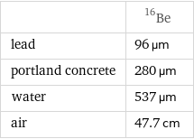  | Be-16 lead | 96 µm portland concrete | 280 µm water | 537 µm air | 47.7 cm