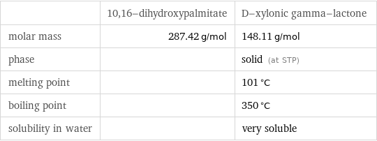  | 10, 16-dihydroxypalmitate | D-xylonic gamma-lactone molar mass | 287.42 g/mol | 148.11 g/mol phase | | solid (at STP) melting point | | 101 °C boiling point | | 350 °C solubility in water | | very soluble