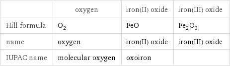  | oxygen | iron(II) oxide | iron(III) oxide Hill formula | O_2 | FeO | Fe_2O_3 name | oxygen | iron(II) oxide | iron(III) oxide IUPAC name | molecular oxygen | oxoiron | 