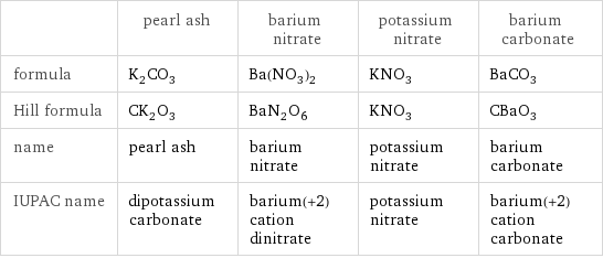  | pearl ash | barium nitrate | potassium nitrate | barium carbonate formula | K_2CO_3 | Ba(NO_3)_2 | KNO_3 | BaCO_3 Hill formula | CK_2O_3 | BaN_2O_6 | KNO_3 | CBaO_3 name | pearl ash | barium nitrate | potassium nitrate | barium carbonate IUPAC name | dipotassium carbonate | barium(+2) cation dinitrate | potassium nitrate | barium(+2) cation carbonate