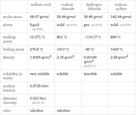  | sulfuric acid | sodium chloride | hydrogen chloride | sodium sulfate molar mass | 98.07 g/mol | 58.44 g/mol | 36.46 g/mol | 142.04 g/mol phase | liquid (at STP) | solid (at STP) | gas (at STP) | solid (at STP) melting point | 10.371 °C | 801 °C | -114.17 °C | 884 °C boiling point | 279.6 °C | 1413 °C | -85 °C | 1429 °C density | 1.8305 g/cm^3 | 2.16 g/cm^3 | 0.00149 g/cm^3 (at 25 °C) | 2.68 g/cm^3 solubility in water | very soluble | soluble | miscible | soluble surface tension | 0.0735 N/m | | |  dynamic viscosity | 0.021 Pa s (at 25 °C) | | |  odor | odorless | odorless | | 