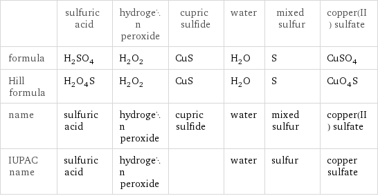  | sulfuric acid | hydrogen peroxide | cupric sulfide | water | mixed sulfur | copper(II) sulfate formula | H_2SO_4 | H_2O_2 | CuS | H_2O | S | CuSO_4 Hill formula | H_2O_4S | H_2O_2 | CuS | H_2O | S | CuO_4S name | sulfuric acid | hydrogen peroxide | cupric sulfide | water | mixed sulfur | copper(II) sulfate IUPAC name | sulfuric acid | hydrogen peroxide | | water | sulfur | copper sulfate