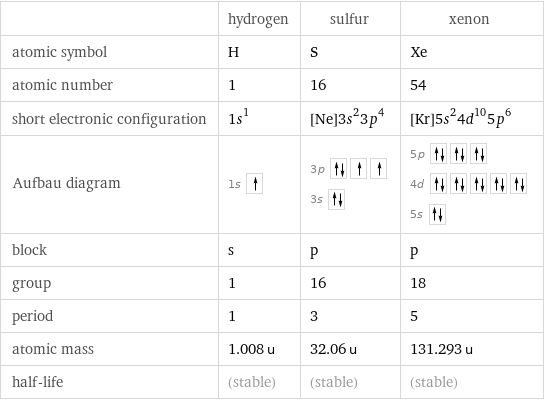  | hydrogen | sulfur | xenon atomic symbol | H | S | Xe atomic number | 1 | 16 | 54 short electronic configuration | 1s^1 | [Ne]3s^23p^4 | [Kr]5s^24d^105p^6 Aufbau diagram | 1s | 3p  3s | 5p  4d  5s  block | s | p | p group | 1 | 16 | 18 period | 1 | 3 | 5 atomic mass | 1.008 u | 32.06 u | 131.293 u half-life | (stable) | (stable) | (stable)