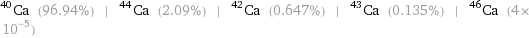 Ca-40 (96.94%) | Ca-44 (2.09%) | Ca-42 (0.647%) | Ca-43 (0.135%) | Ca-46 (4×10^-5)