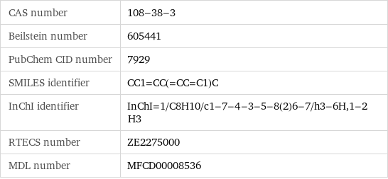 CAS number | 108-38-3 Beilstein number | 605441 PubChem CID number | 7929 SMILES identifier | CC1=CC(=CC=C1)C InChI identifier | InChI=1/C8H10/c1-7-4-3-5-8(2)6-7/h3-6H, 1-2H3 RTECS number | ZE2275000 MDL number | MFCD00008536