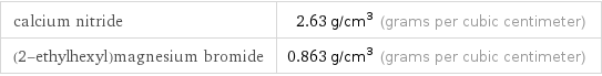 calcium nitride | 2.63 g/cm^3 (grams per cubic centimeter) (2-ethylhexyl)magnesium bromide | 0.863 g/cm^3 (grams per cubic centimeter)