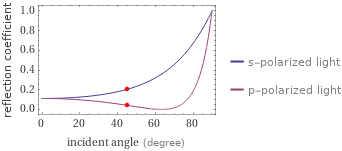 Reflection coefficient vs. angle of incidence