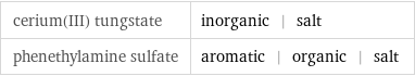 cerium(III) tungstate | inorganic | salt phenethylamine sulfate | aromatic | organic | salt