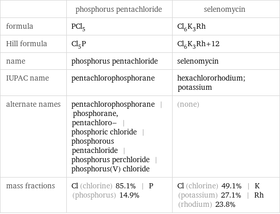  | phosphorus pentachloride | selenomycin formula | PCl_5 | Cl_6K_3Rh Hill formula | Cl_5P | Cl_6K_3Rh+12 name | phosphorus pentachloride | selenomycin IUPAC name | pentachlorophosphorane | hexachlororhodium; potassium alternate names | pentachlorophosphorane | phosphorane, pentachloro- | phosphoric chloride | phosphorous pentachloride | phosphorus perchloride | phosphorus(V) chloride | (none) mass fractions | Cl (chlorine) 85.1% | P (phosphorus) 14.9% | Cl (chlorine) 49.1% | K (potassium) 27.1% | Rh (rhodium) 23.8%