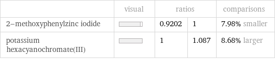  | visual | ratios | | comparisons 2-methoxyphenylzinc iodide | | 0.9202 | 1 | 7.98% smaller potassium hexacyanochromate(III) | | 1 | 1.087 | 8.68% larger