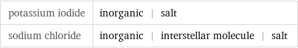 potassium iodide | inorganic | salt sodium chloride | inorganic | interstellar molecule | salt