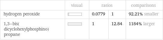  | visual | ratios | | comparisons hydrogen peroxide | | 0.0779 | 1 | 92.21% smaller 1, 3-bis(dicyclohexylphosphino)propane | | 1 | 12.84 | 1184% larger