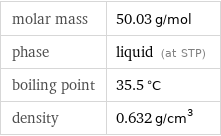 molar mass | 50.03 g/mol phase | liquid (at STP) boiling point | 35.5 °C density | 0.632 g/cm^3