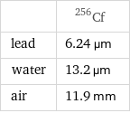  | Cf-256 lead | 6.24 µm water | 13.2 µm air | 11.9 mm