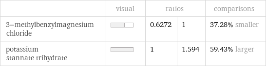  | visual | ratios | | comparisons 3-methylbenzylmagnesium chloride | | 0.6272 | 1 | 37.28% smaller potassium stannate trihydrate | | 1 | 1.594 | 59.43% larger