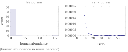   (human abundance in mass percent)