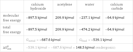  | calcium hydroxide | acetylene | water | calcium carbide molecular free energy | -897.5 kJ/mol | 209.9 kJ/mol | -237.1 kJ/mol | -64.9 kJ/mol total free energy | -897.5 kJ/mol | 209.9 kJ/mol | -474.2 kJ/mol | -64.9 kJ/mol  | G_initial = -687.6 kJ/mol | | G_final = -539.1 kJ/mol |  ΔG_rxn^0 | -539.1 kJ/mol - -687.6 kJ/mol = 148.5 kJ/mol (endergonic) | | |  