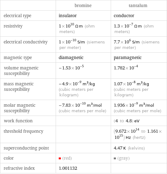  | bromine | tantalum electrical type | insulator | conductor resistivity | 1×10^10 Ω m (ohm meters) | 1.3×10^-7 Ω m (ohm meters) electrical conductivity | 1×10^-10 S/m (siemens per meter) | 7.7×10^6 S/m (siemens per meter) magnetic type | diamagnetic | paramagnetic volume magnetic susceptibility | -1.53×10^-5 | 1.782×10^-4 mass magnetic susceptibility | -4.9×10^-9 m^3/kg (cubic meters per kilogram) | 1.07×10^-8 m^3/kg (cubic meters per kilogram) molar magnetic susceptibility | -7.83×10^-10 m^3/mol (cubic meters per mole) | 1.936×10^-9 m^3/mol (cubic meters per mole) work function | | (4 to 4.8) eV threshold frequency | | (9.672×10^14 to 1.161×10^15) Hz (hertz) superconducting point | | 4.47 K (kelvins) color | (red) | (gray) refractive index | 1.001132 | 