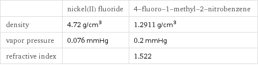  | nickel(II) fluoride | 4-fluoro-1-methyl-2-nitrobenzene density | 4.72 g/cm^3 | 1.2911 g/cm^3 vapor pressure | 0.076 mmHg | 0.2 mmHg refractive index | | 1.522
