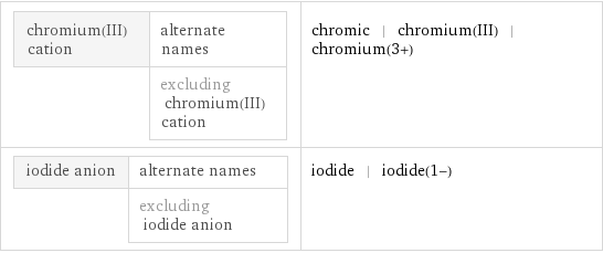 chromium(III) cation | alternate names  | excluding chromium(III) cation | chromic | chromium(III) | chromium(3+) iodide anion | alternate names  | excluding iodide anion | iodide | iodide(1-)