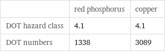  | red phosphorus | copper DOT hazard class | 4.1 | 4.1 DOT numbers | 1338 | 3089