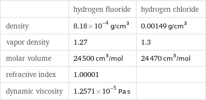  | hydrogen fluoride | hydrogen chloride density | 8.18×10^-4 g/cm^3 | 0.00149 g/cm^3 vapor density | 1.27 | 1.3 molar volume | 24500 cm^3/mol | 24470 cm^3/mol refractive index | 1.00001 |  dynamic viscosity | 1.2571×10^-5 Pa s | 
