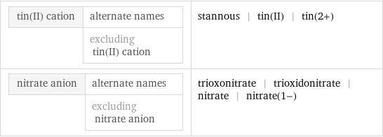 tin(II) cation | alternate names  | excluding tin(II) cation | stannous | tin(II) | tin(2+) nitrate anion | alternate names  | excluding nitrate anion | trioxonitrate | trioxidonitrate | nitrate | nitrate(1-)