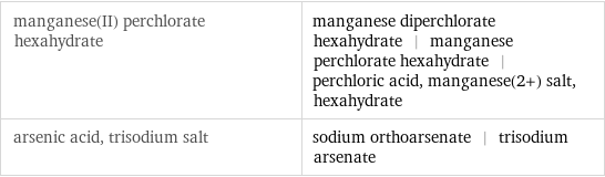 manganese(II) perchlorate hexahydrate | manganese diperchlorate hexahydrate | manganese perchlorate hexahydrate | perchloric acid, manganese(2+) salt, hexahydrate arsenic acid, trisodium salt | sodium orthoarsenate | trisodium arsenate