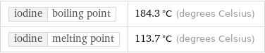 iodine | boiling point | 184.3 °C (degrees Celsius) iodine | melting point | 113.7 °C (degrees Celsius)