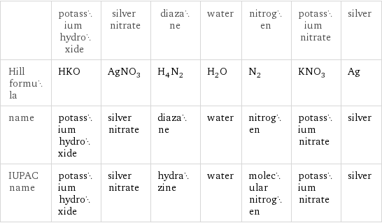  | potassium hydroxide | silver nitrate | diazane | water | nitrogen | potassium nitrate | silver Hill formula | HKO | AgNO_3 | H_4N_2 | H_2O | N_2 | KNO_3 | Ag name | potassium hydroxide | silver nitrate | diazane | water | nitrogen | potassium nitrate | silver IUPAC name | potassium hydroxide | silver nitrate | hydrazine | water | molecular nitrogen | potassium nitrate | silver