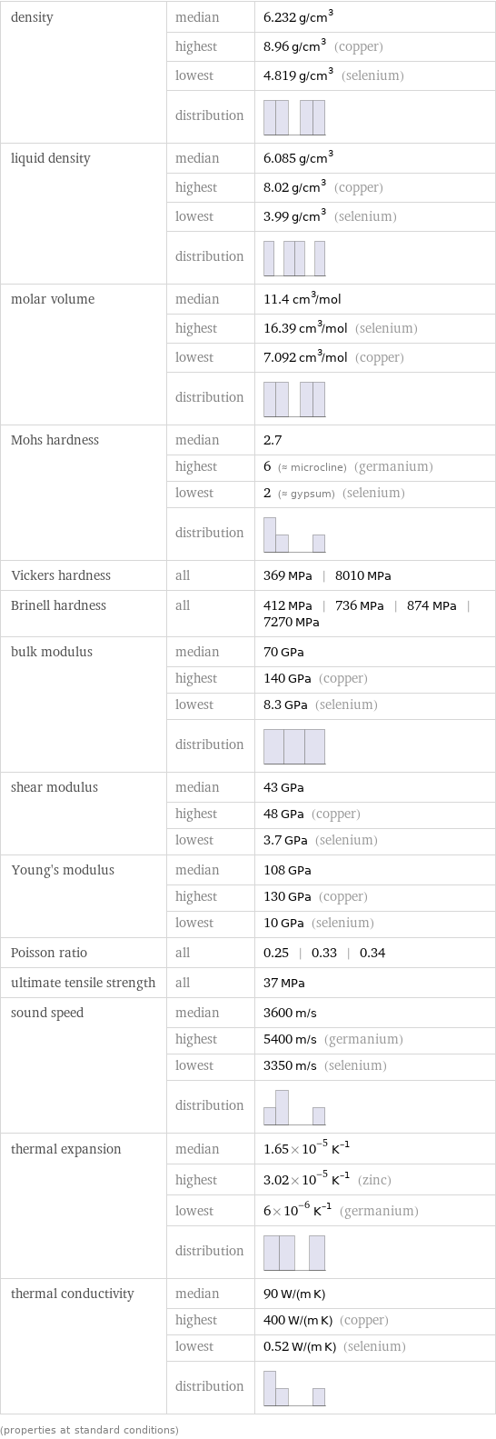 density | median | 6.232 g/cm^3  | highest | 8.96 g/cm^3 (copper)  | lowest | 4.819 g/cm^3 (selenium)  | distribution |  liquid density | median | 6.085 g/cm^3  | highest | 8.02 g/cm^3 (copper)  | lowest | 3.99 g/cm^3 (selenium)  | distribution |  molar volume | median | 11.4 cm^3/mol  | highest | 16.39 cm^3/mol (selenium)  | lowest | 7.092 cm^3/mol (copper)  | distribution |  Mohs hardness | median | 2.7  | highest | 6 (≈ microcline) (germanium)  | lowest | 2 (≈ gypsum) (selenium)  | distribution |  Vickers hardness | all | 369 MPa | 8010 MPa Brinell hardness | all | 412 MPa | 736 MPa | 874 MPa | 7270 MPa bulk modulus | median | 70 GPa  | highest | 140 GPa (copper)  | lowest | 8.3 GPa (selenium)  | distribution |  shear modulus | median | 43 GPa  | highest | 48 GPa (copper)  | lowest | 3.7 GPa (selenium) Young's modulus | median | 108 GPa  | highest | 130 GPa (copper)  | lowest | 10 GPa (selenium) Poisson ratio | all | 0.25 | 0.33 | 0.34 ultimate tensile strength | all | 37 MPa sound speed | median | 3600 m/s  | highest | 5400 m/s (germanium)  | lowest | 3350 m/s (selenium)  | distribution |  thermal expansion | median | 1.65×10^-5 K^(-1)  | highest | 3.02×10^-5 K^(-1) (zinc)  | lowest | 6×10^-6 K^(-1) (germanium)  | distribution |  thermal conductivity | median | 90 W/(m K)  | highest | 400 W/(m K) (copper)  | lowest | 0.52 W/(m K) (selenium)  | distribution |  (properties at standard conditions)