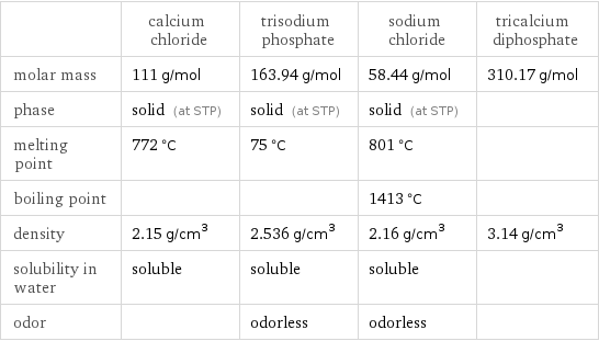  | calcium chloride | trisodium phosphate | sodium chloride | tricalcium diphosphate molar mass | 111 g/mol | 163.94 g/mol | 58.44 g/mol | 310.17 g/mol phase | solid (at STP) | solid (at STP) | solid (at STP) |  melting point | 772 °C | 75 °C | 801 °C |  boiling point | | | 1413 °C |  density | 2.15 g/cm^3 | 2.536 g/cm^3 | 2.16 g/cm^3 | 3.14 g/cm^3 solubility in water | soluble | soluble | soluble |  odor | | odorless | odorless | 