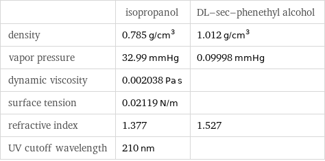  | isopropanol | DL-sec-phenethyl alcohol density | 0.785 g/cm^3 | 1.012 g/cm^3 vapor pressure | 32.99 mmHg | 0.09998 mmHg dynamic viscosity | 0.002038 Pa s |  surface tension | 0.02119 N/m |  refractive index | 1.377 | 1.527 UV cutoff wavelength | 210 nm | 