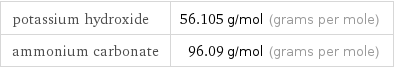 potassium hydroxide | 56.105 g/mol (grams per mole) ammonium carbonate | 96.09 g/mol (grams per mole)