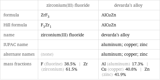  | zirconium(III) fluoride | devarda's alloy formula | ZrF_3 | AlCuZn Hill formula | F_3Zr_1 | AlCuZn name | zirconium(III) fluoride | devarda's alloy IUPAC name | | aluminum; copper; zinc alternate names | (none) | aluminum; copper; zinc mass fractions | F (fluorine) 38.5% | Zr (zirconium) 61.5% | Al (aluminum) 17.3% | Cu (copper) 40.8% | Zn (zinc) 41.9%