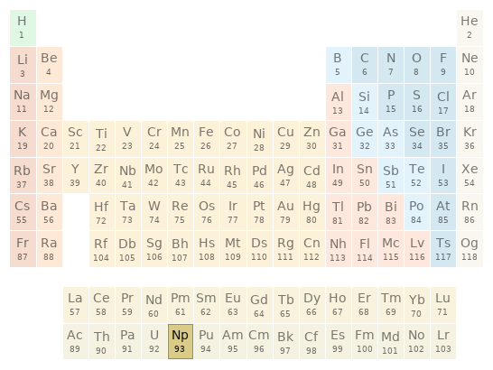 Periodic table location