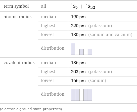 term symbol | all | ^1S_0 | ^2S_(1/2) atomic radius | median | 190 pm  | highest | 220 pm (potassium)  | lowest | 180 pm (sodium and calcium)  | distribution |  covalent radius | median | 186 pm  | highest | 203 pm (potassium)  | lowest | 166 pm (sodium)  | distribution |  (electronic ground state properties)